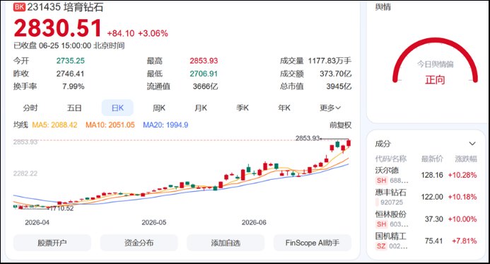 AI算力烤热培育钻石，市场份额年增或超50%，2027复现“内存热潮”