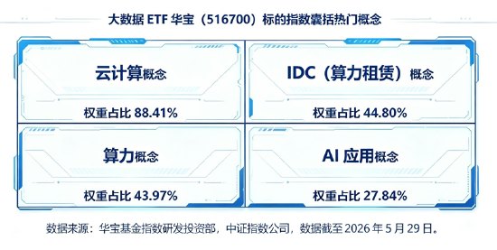 云计算、算力租赁、网络安全…多点开花，大数据ETF华宝（516700）最高上探6.38%！深信服、网宿科技20CM涨停