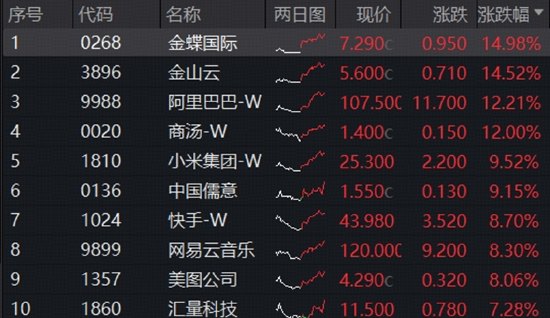 猛攻12%，阿里巴巴创9个月来最大涨幅！低位港股互联网ETF华宝（513770）溢价大涨5.5%，反攻号角已吹响