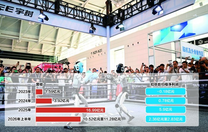 宇树科技科创板IPO注册获批 A股“具身智能第一股”即将登场